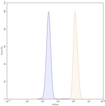 Human F9/Factor IX Antibody
