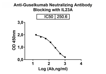Guselkumab Neutralizing Antibody