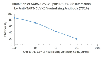 SARS-CoV-2 (2019-nCoV) Spike Neutralizing Mouse Monoclonal Antibody