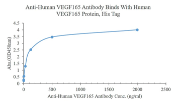 Human VEGF165 Mouse Monoclonal Antibody