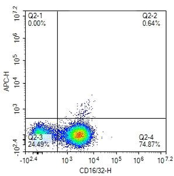 Mouse CD16/32 Rat Monoclonal Antibody