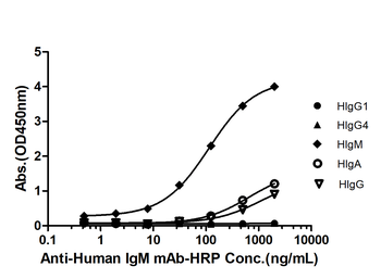 Mouse Anti-Human IgM