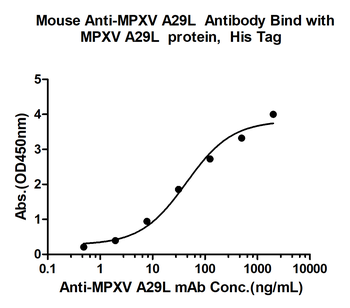 MPXV A29 Mouse Monoclonal Antibody