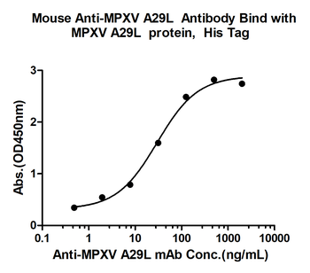 MPXV A29 Mouse Monoclonal Antibody