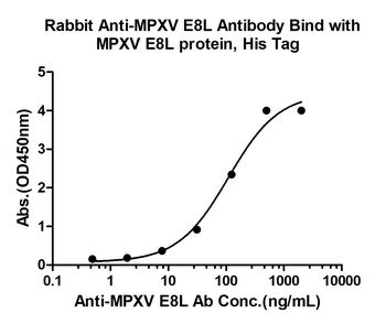 MPXV E8L Rabbit Polyclonal Antibody