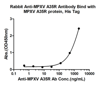 MPXV A35R Rabbit Polyclonal Antibody
