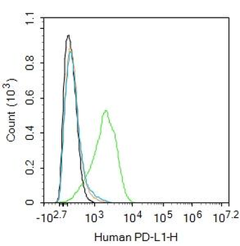 PD-L1 Mouse Monoclonal Antibody