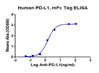 Recombinant human PD-L1 protein, C-mFc (HEK293)