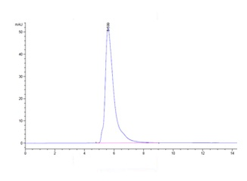 Recombinant human PD-L1 protein, C-mFc (HEK293)