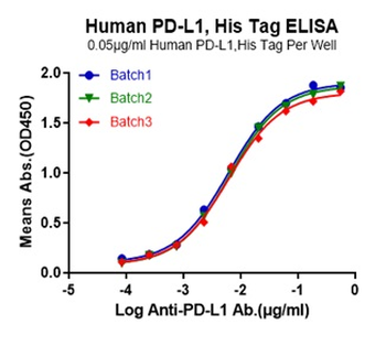 Recombinant human PD-L1 protein, C-His (HEK293)
