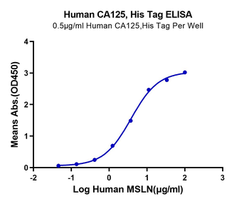 Recombinant human CA125 / MUC16 protein, C-His-Avi (HEK293)