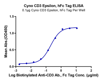 Recombinant Cyn. monkey CD3E protein, C-hFc (HEK293)