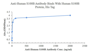Human S100B Mouse Monoclonal Antibody