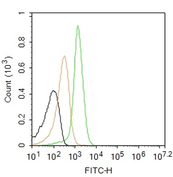TLR4 Rabbit Polyclonal Antibody (FITC)