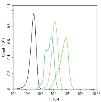 Peroxiredoxin 1 Mouse Monoclonal Antibody