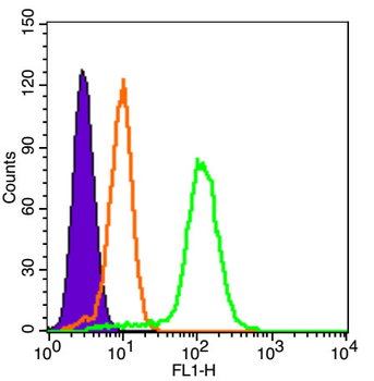 PCGF4/BMI1 Rabbit Polyclonal Antibody (FITC)