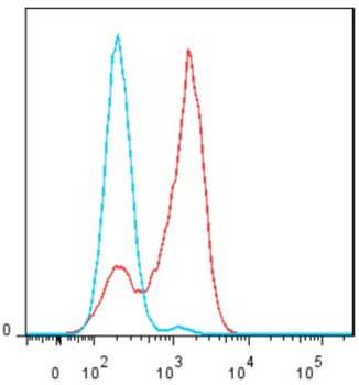 CLEC2D Rabbit Polyclonal Antibody (FITC)