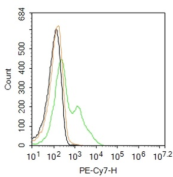 CD4 Rabbit Polyclonal Antibody (PE-Cy7)