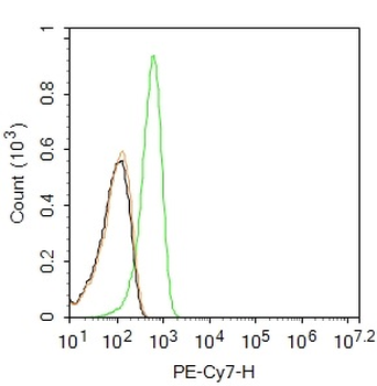 TLR4 Rabbit Polyclonal Antibody (PE-Cy7)