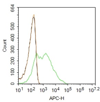 CD4 Rabbit Polyclonal Antibody (APC)