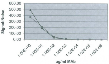 PTHLH Monoclonal Antibody