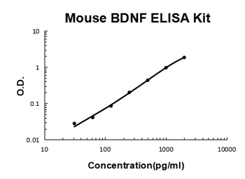Mouse BDNF ELISA Kit (DIY Antibody Pairs)