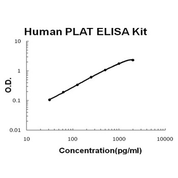 Human PLAT/TPA ELISA Kit (DIY Antibody Pairs)