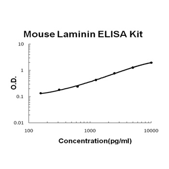 Mouse Laminin ELISA Kit (DIY Antibody Pairs)