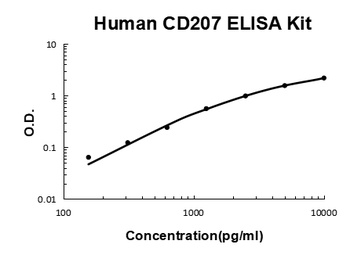 Human Langerin/CD207 ELISA Kit
