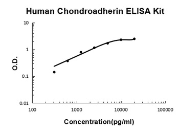 Human Chondroadherin ELISA Kit