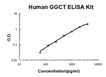 Human GGCT/CRF21 ELISA Kit