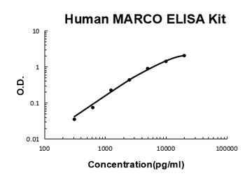 Human MARCO ELISA Kit