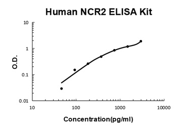 Human NCR2 ELISA Kit
