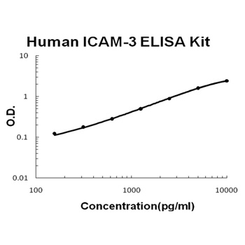 Human ICAM-3 / CD50 ELISA Kit