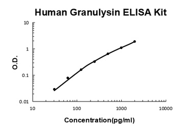 Human Granulysin ELISA Kit