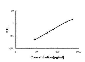 Macrophage Inflammatory Protein 4/CCL18 Antibody