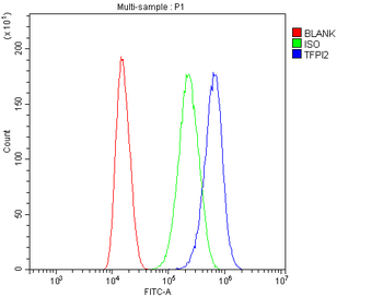 TFPI2 Antibody