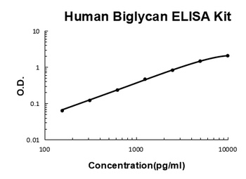 Human Biglycan ELISA Kit