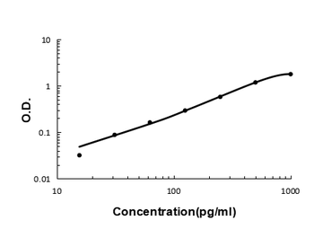 NAP2/PPBP Antibody