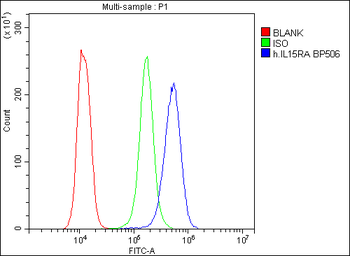 IL15RA Antibody
