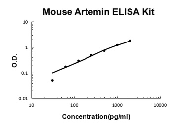 Mouse Artemin ELISA Kit