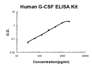 Human G-CSF ELISA Kit