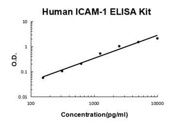 Human ICAM-1 / CD54 ELISA Kit