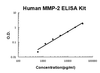 Human MMP-2 ELISA Kit