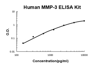 Human MMP-3/Stromelysin-1 ELISA Kit