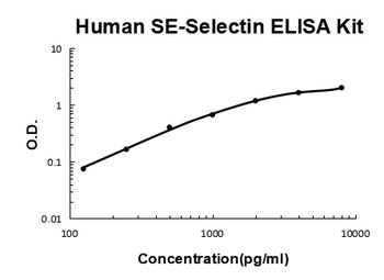 Human sE-Selectin / CD62E ELISA Kit