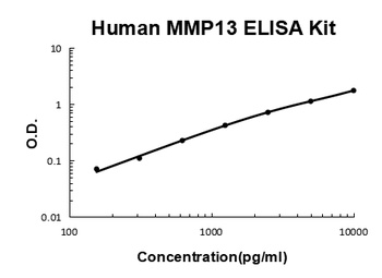 Human MMP13/Collagenase 3 ELISA Kit
