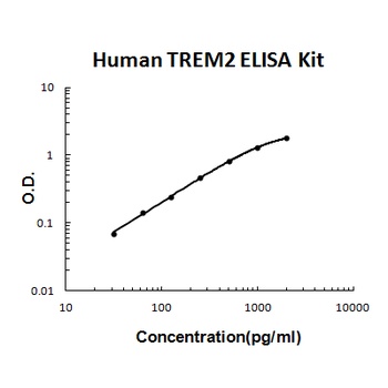 Human TREM2 ELISA Kit