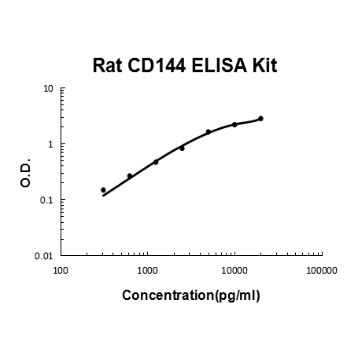 Rat VE-Cadherin Cdh5 ELISA Kit