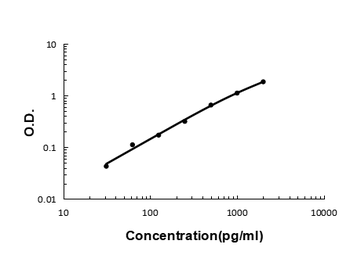 FGF21 Rabbit Polyclonal Antibody